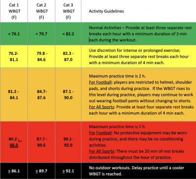 WBGT Categories